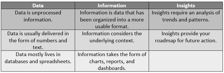 InTempo Data vs Information vs Insights
