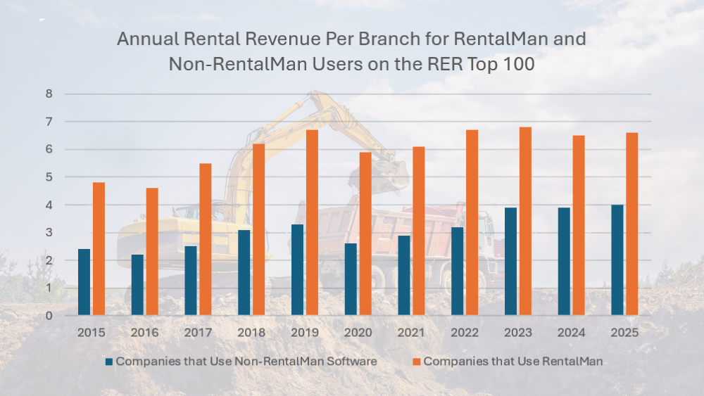 RentalMan vs Non RentalMan Average Rental Revenue Per Branch
