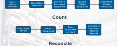 Stock Count Procedures for Equipment Rental Companies