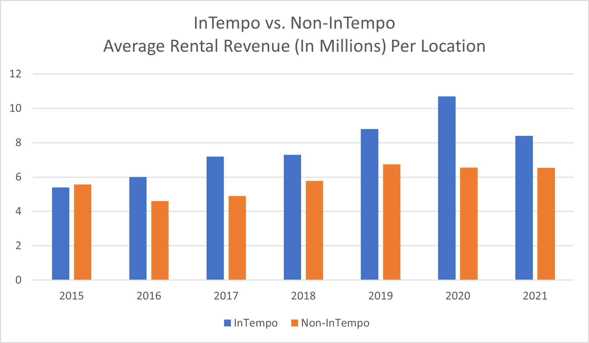 InTempo Rental Software Customer Growth
